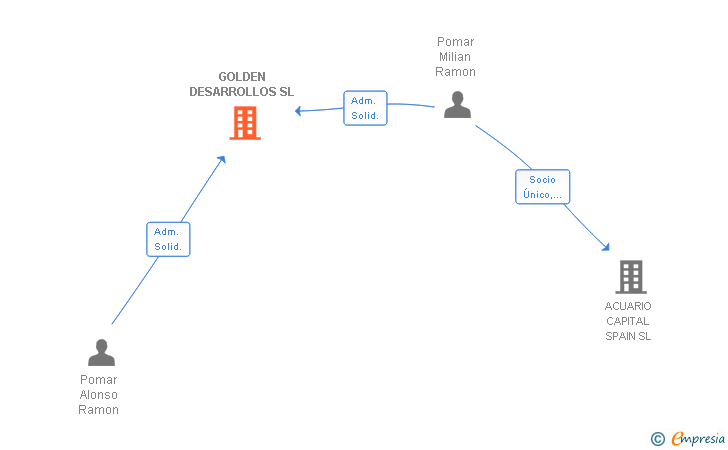 Vinculaciones societarias de GOLDEN DESARROLLOS SL