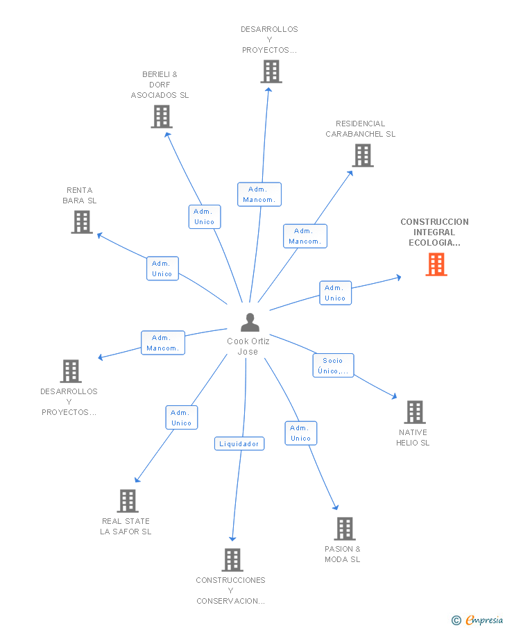 Vinculaciones societarias de CONSTRUCCION INTEGRAL ECOLOGIA Y SERVICIOS SL