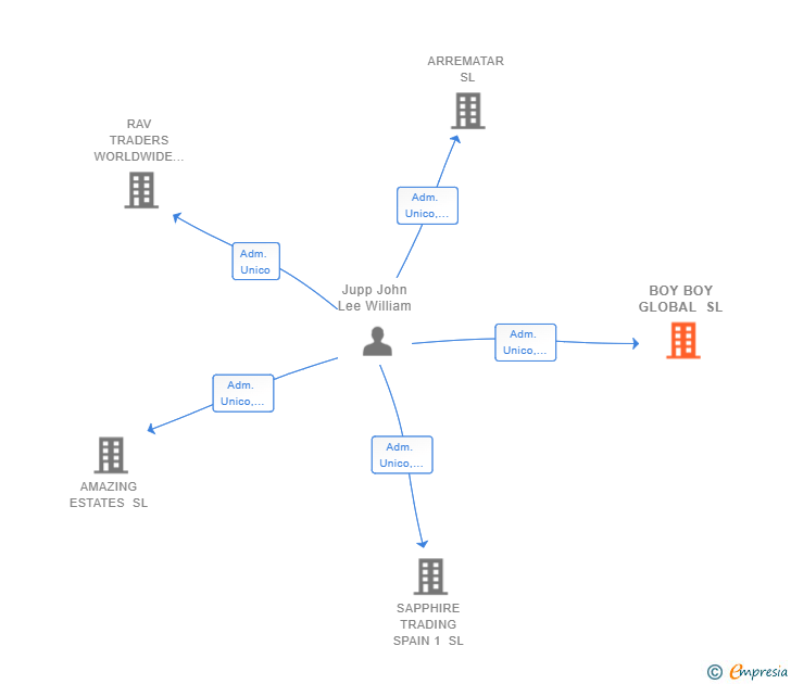 Vinculaciones societarias de BOY BOY GLOBAL SL
