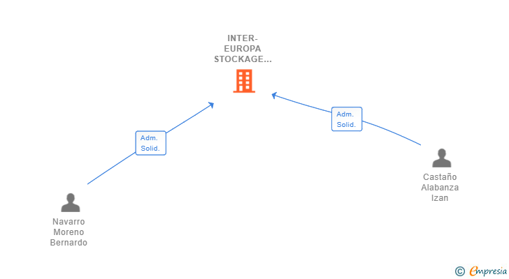 Vinculaciones societarias de INTER-EUROPA STOCKAGE SL