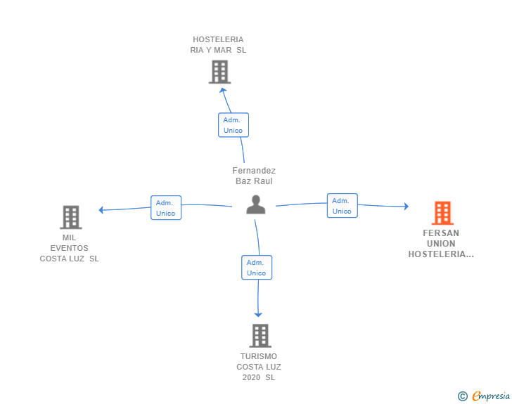 Vinculaciones societarias de FERSAN UNION HOSTELERIA SL