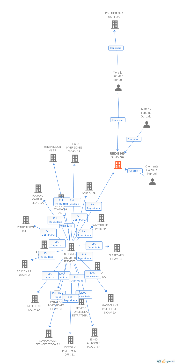 Vinculaciones societarias de UNION 400 SICAV SA