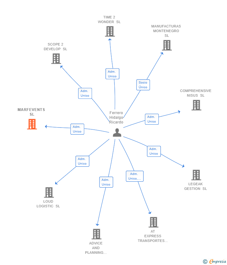 Vinculaciones societarias de MARFEVENTS SL