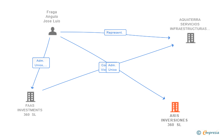 Vinculaciones societarias de ARIS INVERSIONES 360 SL