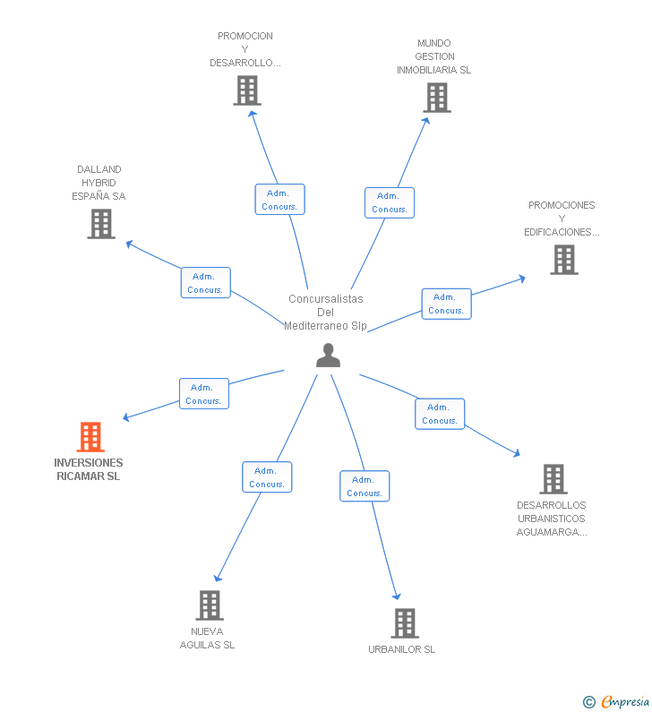Vinculaciones societarias de INVERSIONES RICAMAR SL