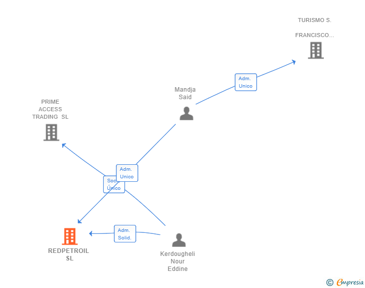 Vinculaciones societarias de REDPETROIL SL