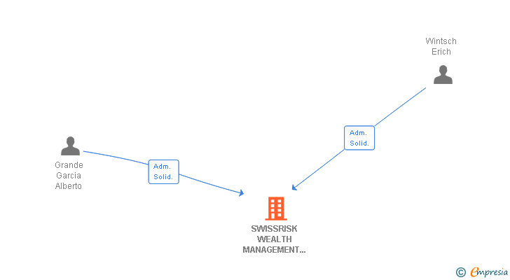 Vinculaciones societarias de SWISSRISK WEALTH MANAGEMENT SPAIN SL