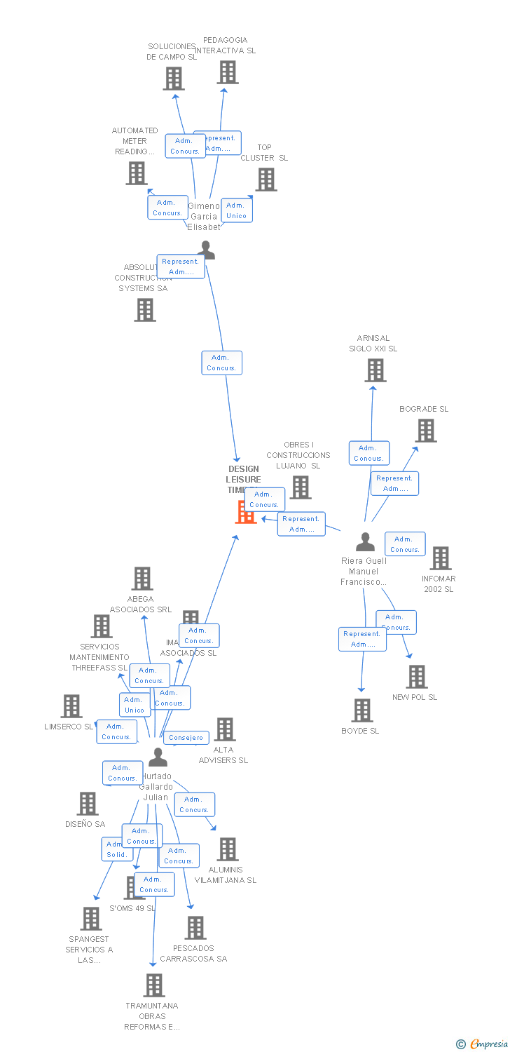 Vinculaciones societarias de DESIGN LEISURE TIME SL