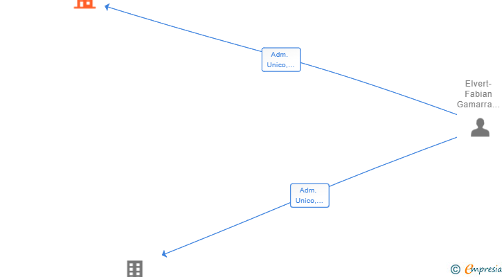 Vinculaciones societarias de COMIDAS Y PASTAS 2023 SL