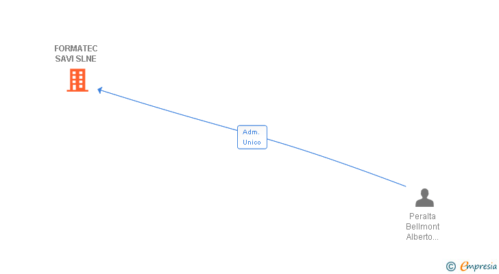 Vinculaciones societarias de FORMATEC SAVI SLNE