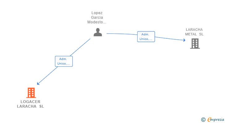 Vinculaciones societarias de LOGACER LARACHA SL