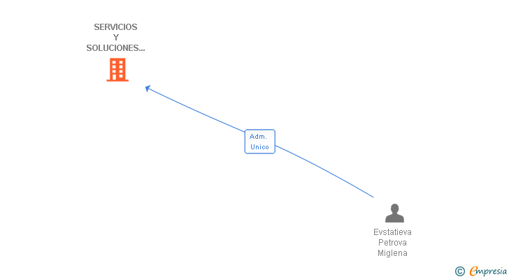 Vinculaciones societarias de SERVICIOS Y SOLUCIONES SIERRA NORTE SL