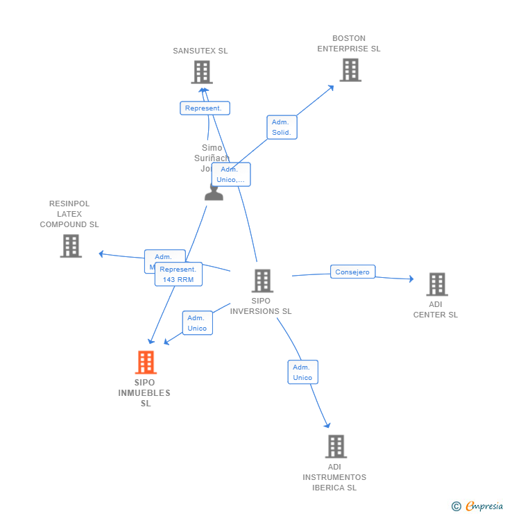 Vinculaciones societarias de SIPO INMUEBLES SL