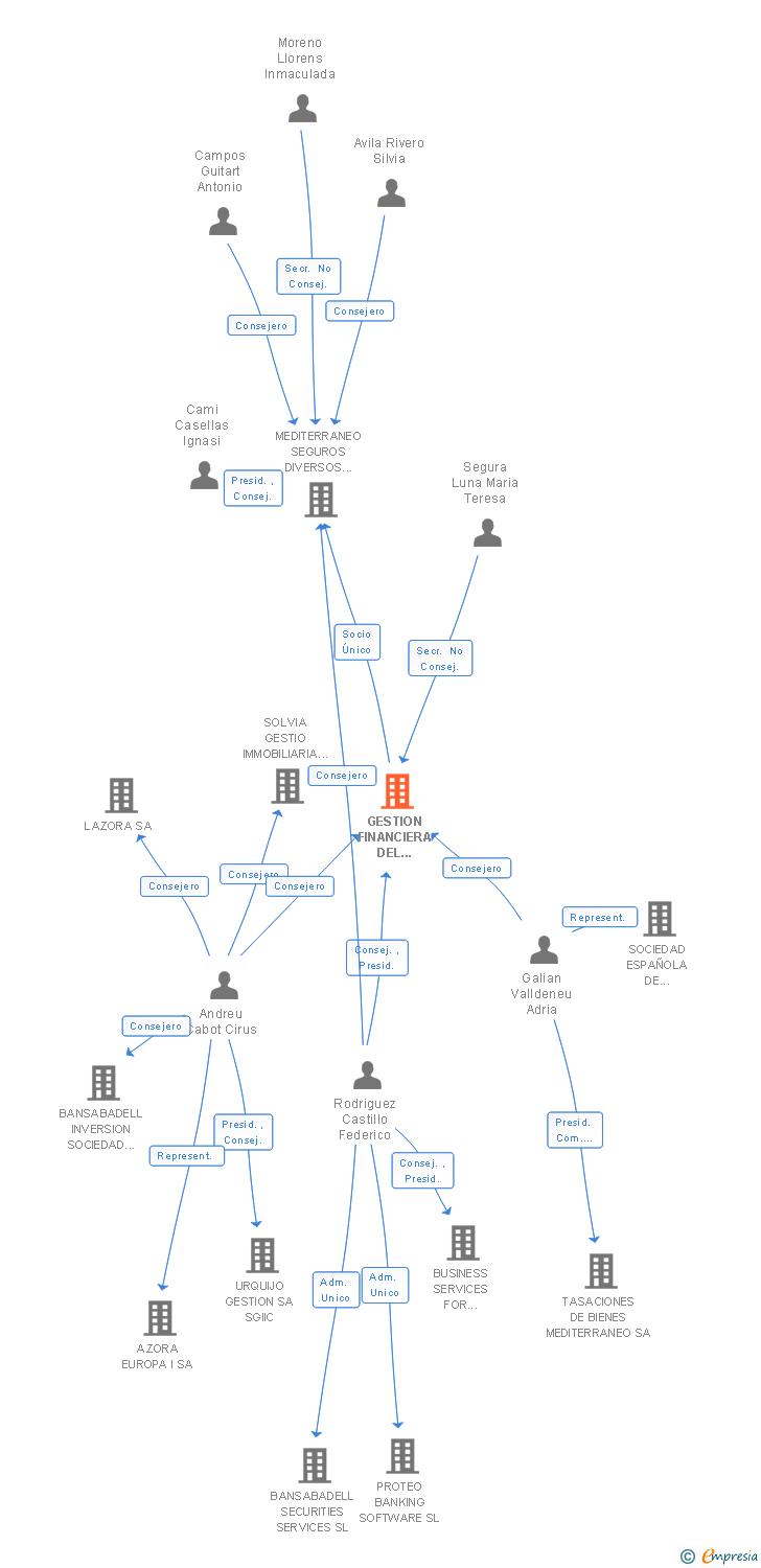 Vinculaciones societarias de GESTION FINANCIERA DEL MEDITERRANEO SA
