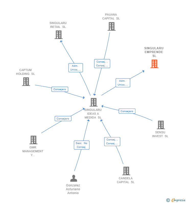 Vinculaciones societarias de SINGULARU EMPRENDE SL