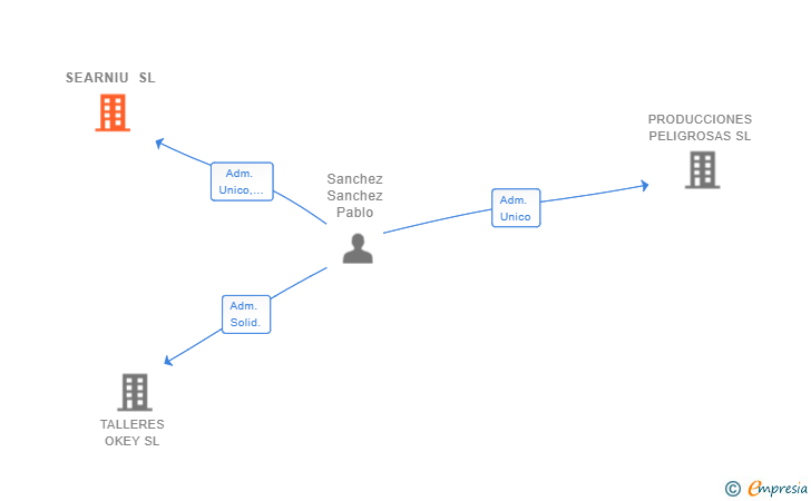Vinculaciones societarias de SEARNIU SL