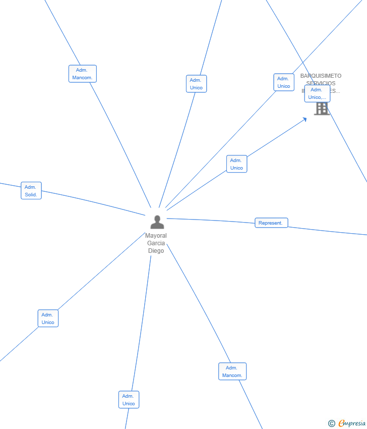 Vinculaciones societarias de MAYORAL & CASTILLO LANS DEVELOPERS SL