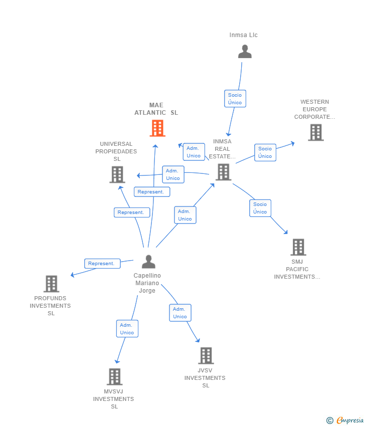Vinculaciones societarias de MAE ATLANTIC SL