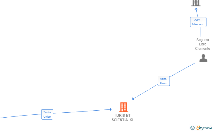 Vinculaciones societarias de IURIS ET SCIENTIA SL