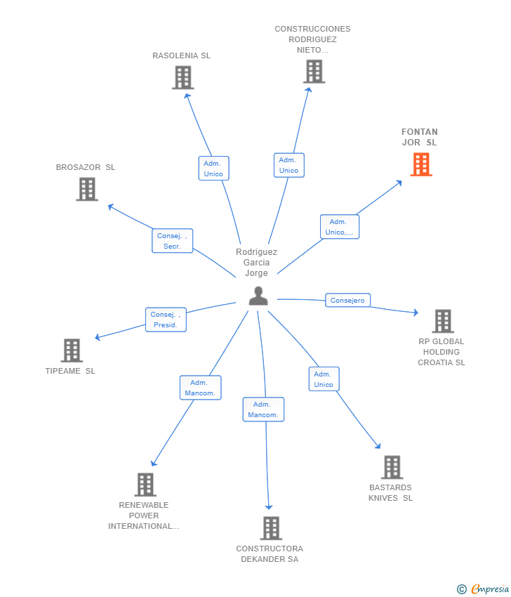 Vinculaciones societarias de FONTAN JOR SL