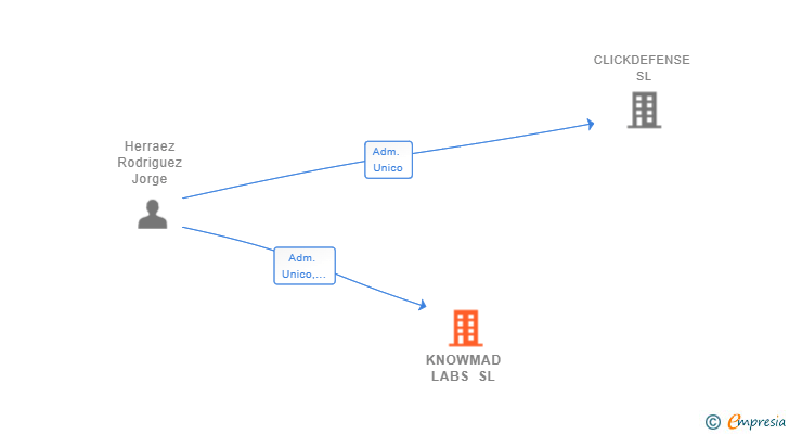 Vinculaciones societarias de KNOWMAD LABS SL