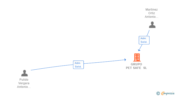 Vinculaciones societarias de GRUPO PET SAFE SL