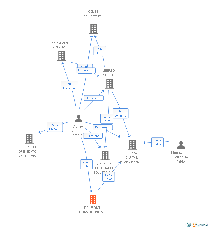 Vinculaciones societarias de BELMONT CONSULTING SL