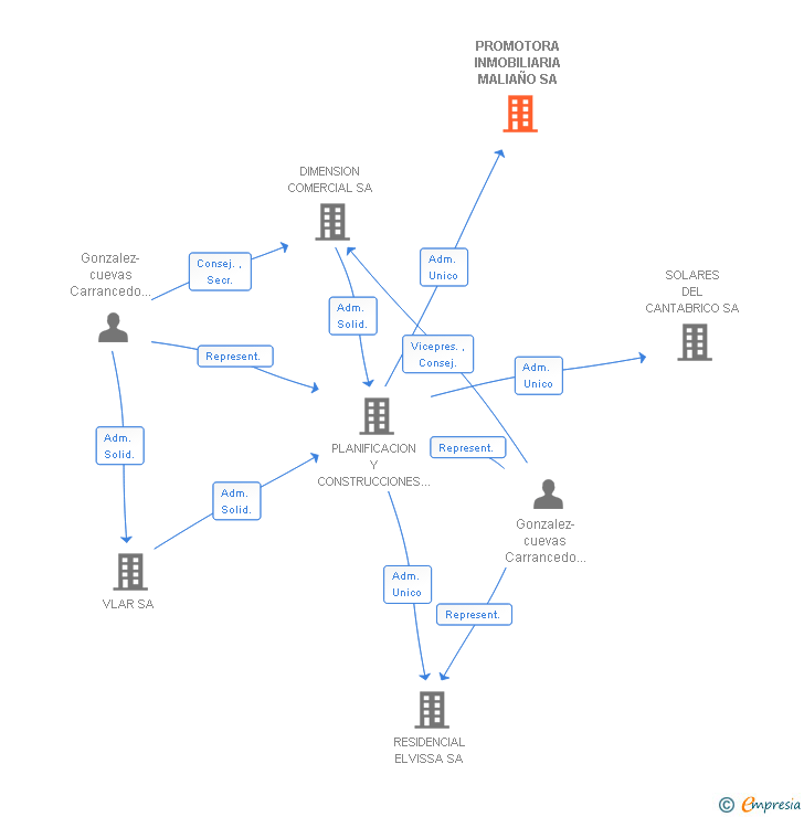 Vinculaciones societarias de PROMOTORA INMOBILIARIA MALIAÑO SA