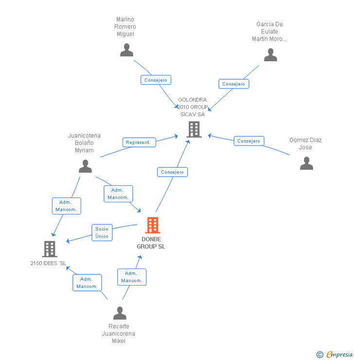 Vinculaciones societarias de DONBE GROUP SL