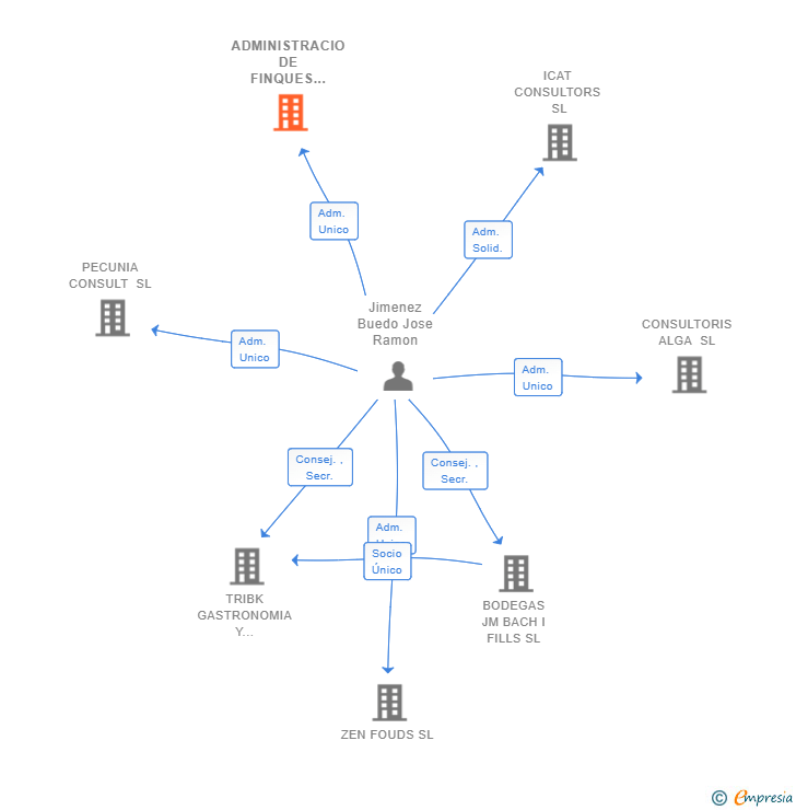 Vinculaciones societarias de ADMINISTRACIO DE FINQUES ICAT CONSULTORS SL