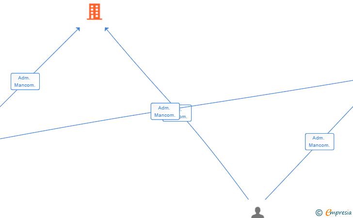 Vinculaciones societarias de RESTAURANTE COFRADIA LAS AGUAS SL