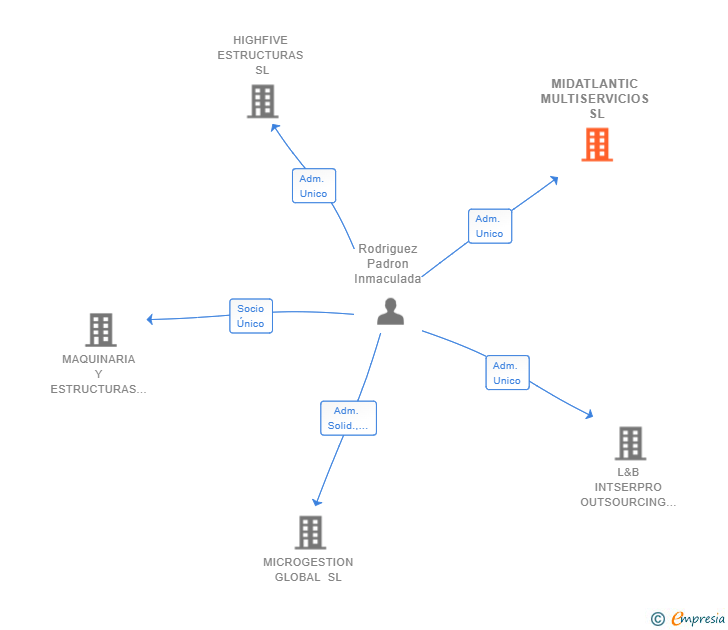 Vinculaciones societarias de MIDATLANTIC MULTISERVICIOS SL