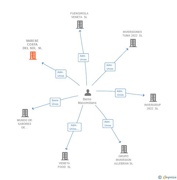 Vinculaciones societarias de VARESE COSTA DEL SOL SL