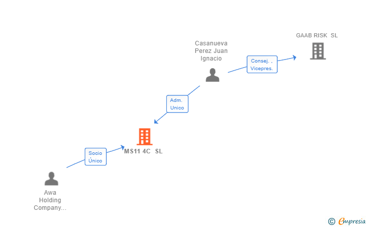 Vinculaciones societarias de MS11 4C SL