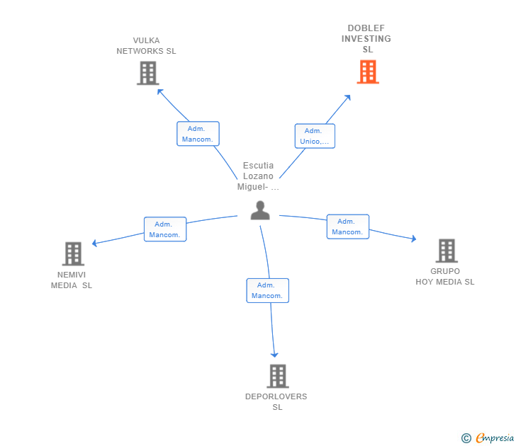 Vinculaciones societarias de DOBLEF INVESTING SL