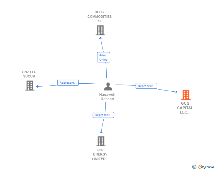 Vinculaciones societarias de GCG CAPITAL LLC SUCUR