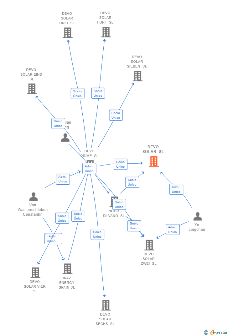 Vinculaciones societarias de DEVO SOLAR SL