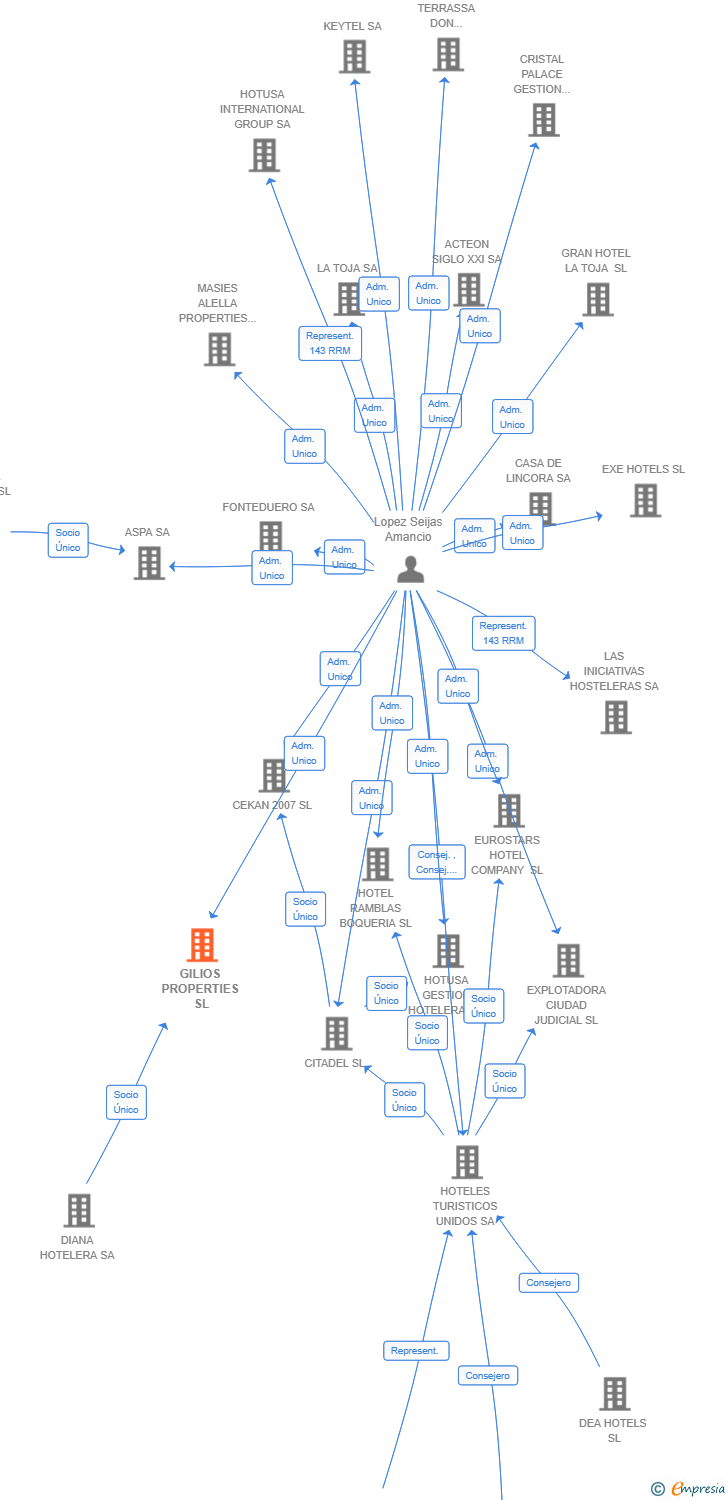 Vinculaciones societarias de GILIOS PROPERTIES SL