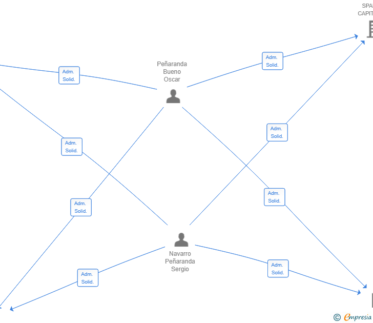 Vinculaciones societarias de DOMOBLOCK CAPITAL GROUP SL