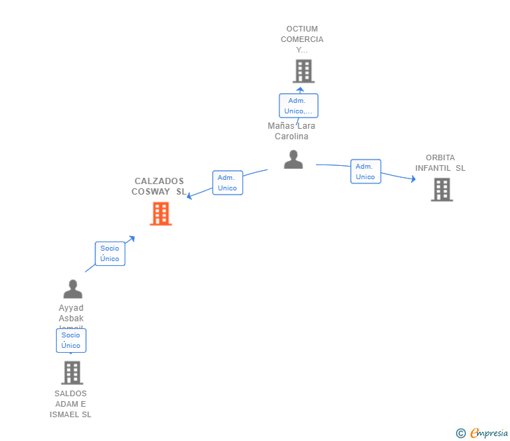 Vinculaciones societarias de CALZADOS COSWAY SL
