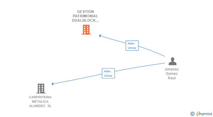 Vinculaciones societarias de GESTION PATRIMONIAL DUALBLOCK SL