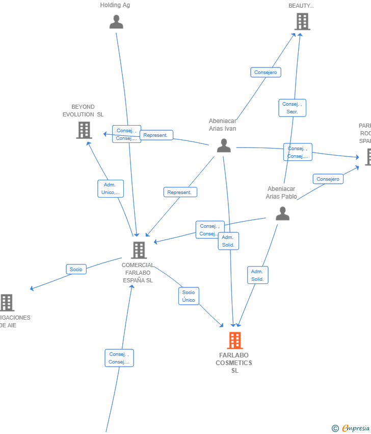 Vinculaciones societarias de FARLABO COSMETICS SL