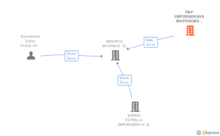 Vinculaciones societarias de R&P EMPURIABRAVA INVERSIONS SL
