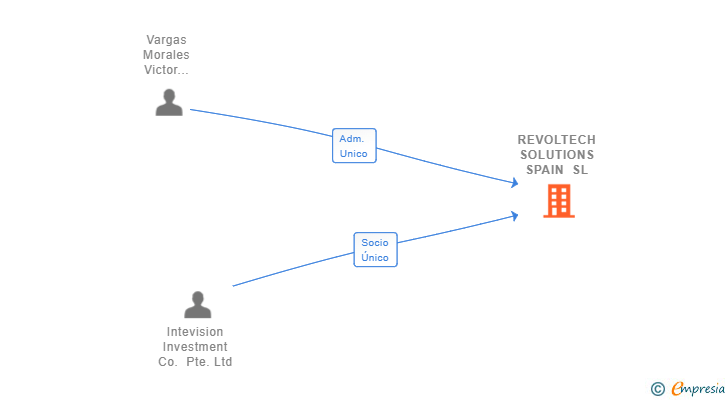 Vinculaciones societarias de REVOLTECH SOLUTIONS SPAIN SL