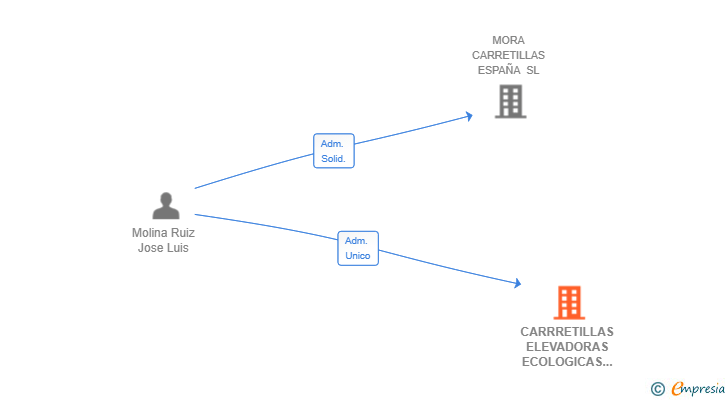 Vinculaciones societarias de CARRRETILLAS ELEVADORAS ECOLOGICAS TERRASSA SL