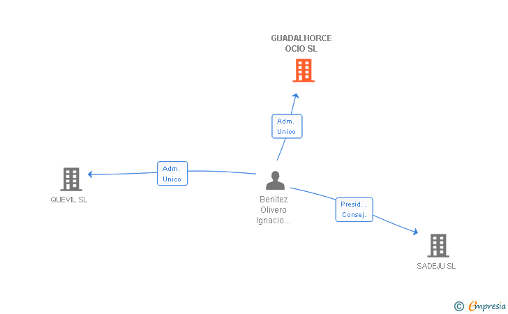 Vinculaciones societarias de GUADALHORCE OCIO SL