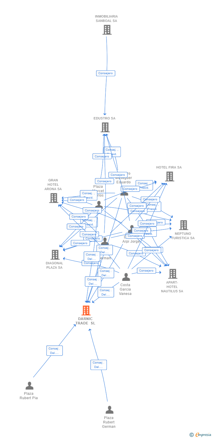 Vinculaciones societarias de DARNIC TRADE SL