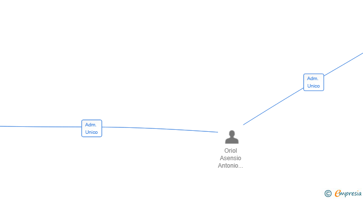 Vinculaciones societarias de BARES MALABARES SL