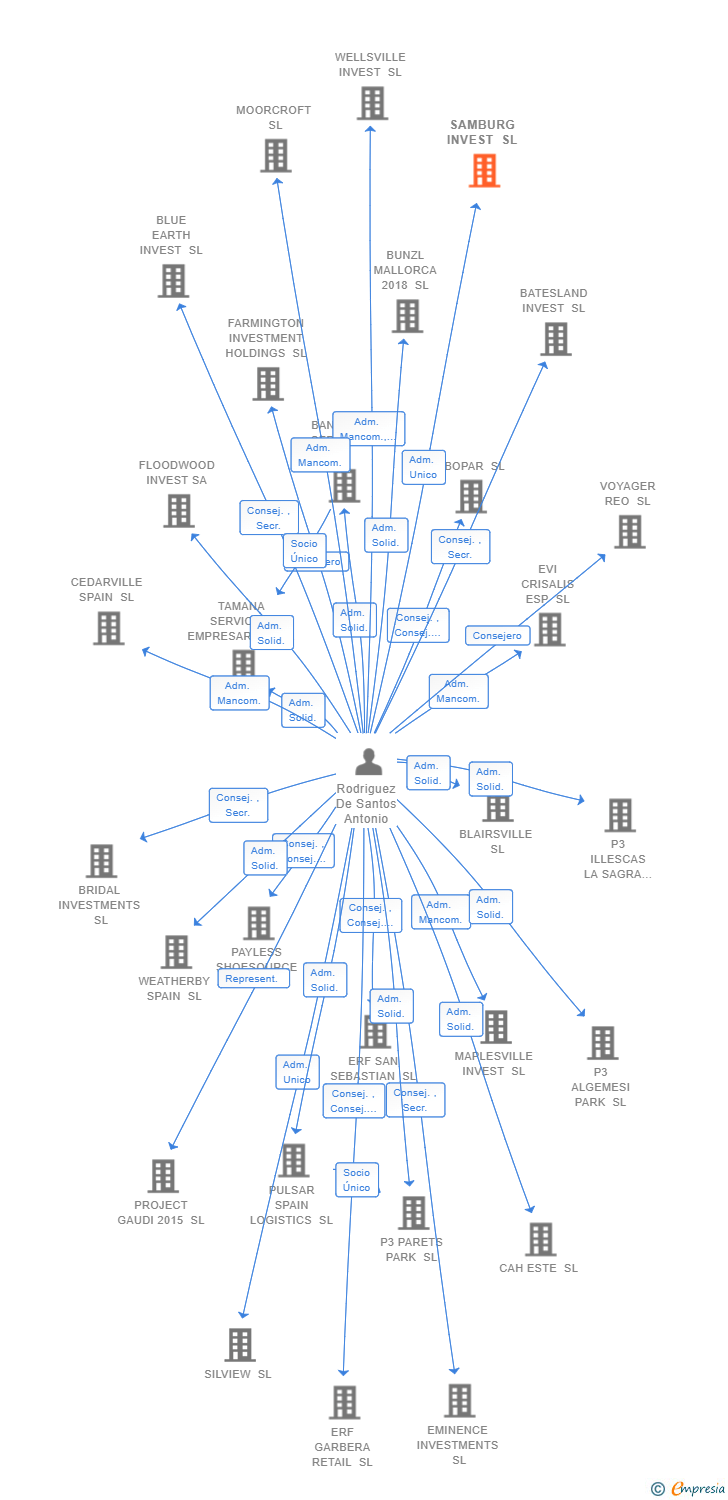 Vinculaciones societarias de SAMBURG INVEST SL