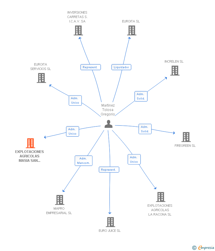 Vinculaciones societarias de EXPLOTACIONES AGRICOLAS MASIA SAN JOAQUIN SL